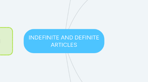 Mind Map: INDEFINITE AND DEFINITE ARTICLES