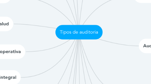 Mind Map: Tipos de auditoria