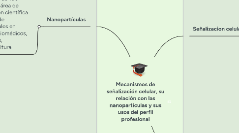 Mind Map: Mecanismos de señalización celular, su relación con las nanopartículas y sus usos del perfil profesional