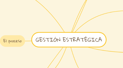 Mind Map: GESTIÓN ESTRATÉGICA