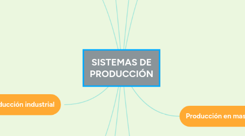 Mind Map: SISTEMAS DE PRODUCCIÓN