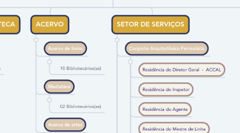 Mind Map: ORGANOGRAMA BIBLIOTECA PARQUE DA ESTAÇÃO