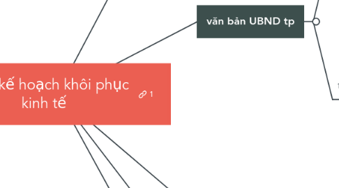 Mind Map: covid kế hoạch khôi phục kinh tế