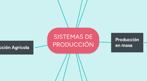 Mind Map: SISTEMAS DE PRODUCCIÓN