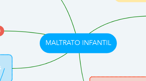 Mind Map: MALTRATO INFANTIL