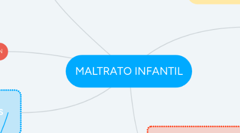 Mind Map: MALTRATO INFANTIL