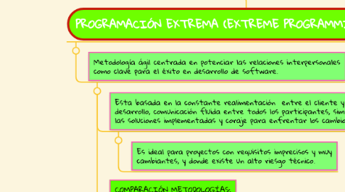 Mind Map: METODOLOGIAS AGILES EN EL DESARROLLO DE SOFTWARE (ZAPATA ALBUJAR DAVID ISRAEL - IV A)