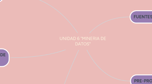 Mind Map: UNIDAD 6 "MINERIA DE DATOS"