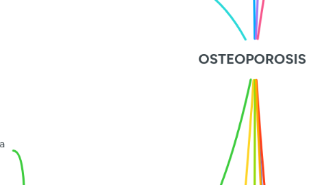 Mind Map: OSTEOPOROSIS