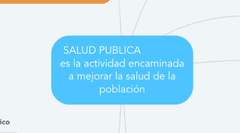 Mind Map: SALUD PUBLICA es la actividad encaminada a mejorar la salud de la población