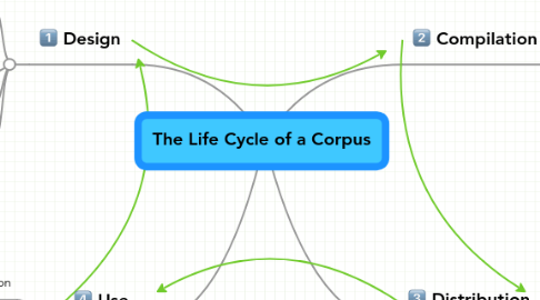 Mind Map: The Life Cycle of a Corpus