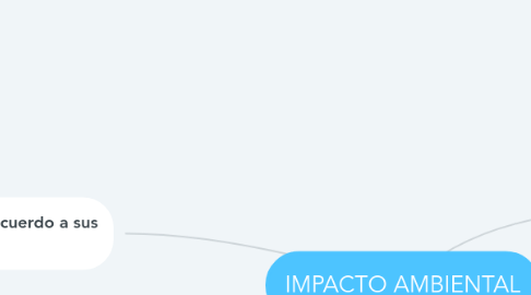 Mind Map: IMPACTO AMBIENTAL