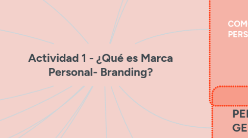 Mind Map: Actividad 1 - ¿Qué es Marca Personal- Branding?