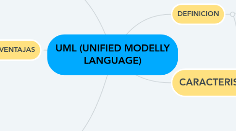 Mind Map: UML (UNIFIED MODELLY LANGUAGE)