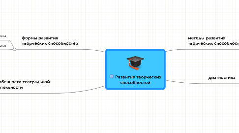 Mind Map: Развитие творческих способностей