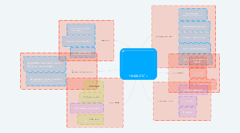 Mind Map: ศาสตร์กษัตริย์