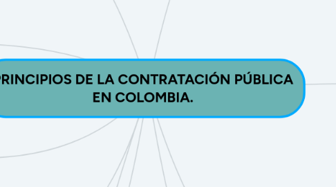 Mind Map: PRINCIPIOS DE LA CONTRATACIÓN PÚBLICA EN COLOMBIA.