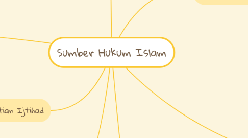 Mind Map: Sumber Hukum Islam