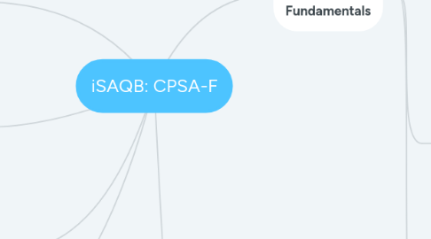 Mind Map: iSAQB: CPSA-F