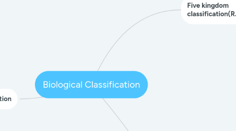 Mind Map: Biological Classification