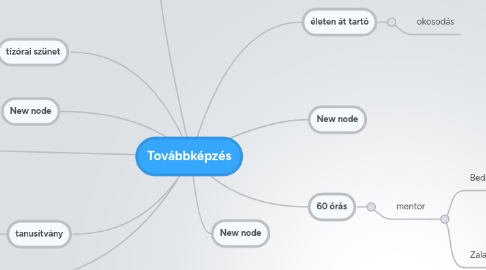 Mind Map: Továbbképzés