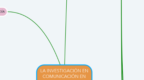 Mind Map: LA INVESTIGACIÓN EN COMUNICACIÓN EN LATINOAMERICA