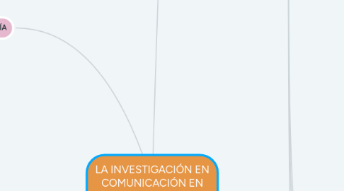 Mind Map: LA INVESTIGACIÓN EN COMUNICACIÓN EN LATINOAMERICA