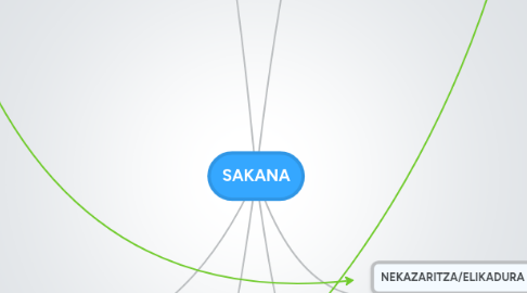 Mind Map: SAKANA