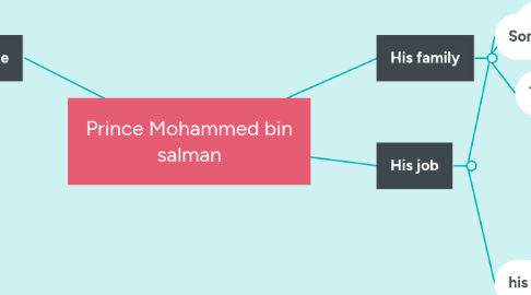 Mind Map: Prince Mohammed bin salman
