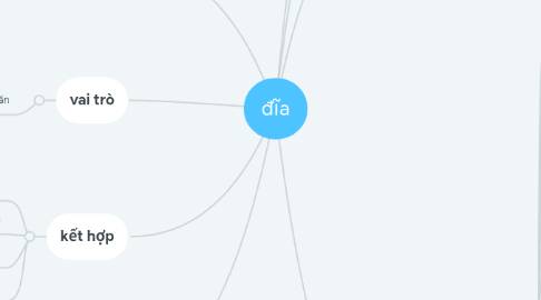 Mind Map: đĩa