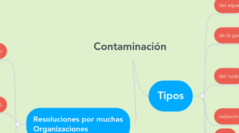 Mind Map: Contaminación
