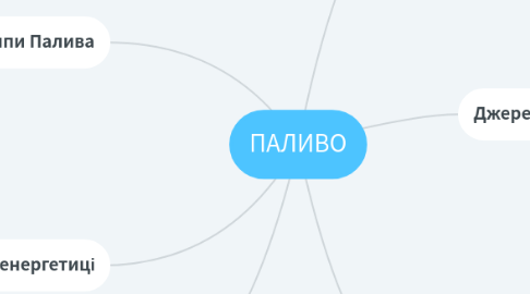 Mind Map: ПАЛИВО