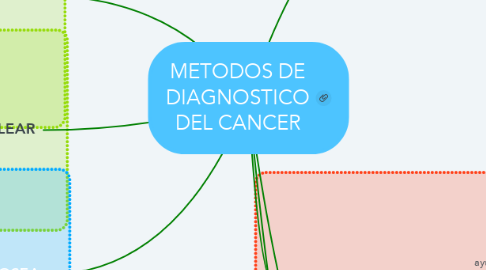 Mind Map: METODOS DE DIAGNOSTICO DEL CANCER