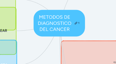 Mind Map: METODOS DE DIAGNOSTICO DEL CANCER
