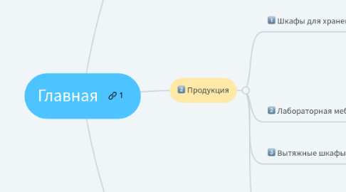 Mind Map: Главная