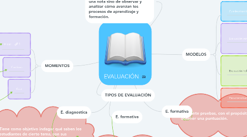 Mind Map: EVALUACIÓN