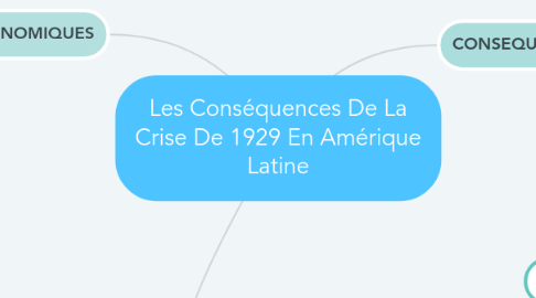 Mind Map: Les Conséquences De La Crise De 1929 En Amérique Latine