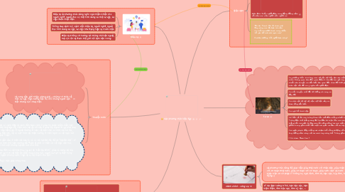 Mind Map: Các phương thức biểu đạt