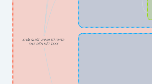 Mind Map: KHÁI QUÁT VHVN TỪ CMT8 1945 ĐẾN HẾT TKXX