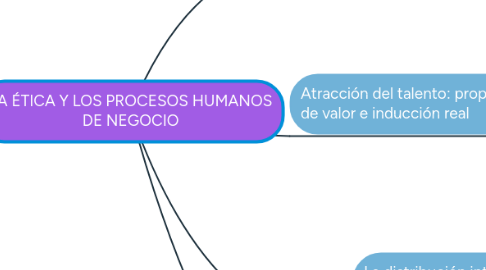 Mind Map: LA ÉTICA Y LOS PROCESOS HUMANOS DE NEGOCIO