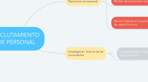 Mind Map: RECLUTAMIENTO DE PERSONAL
