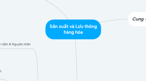 Mind Map: Sản xuất và Lưu thông hàng hóa