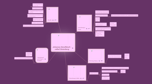 Mind Map: Johannes Gensfleisch - called Gutenberg