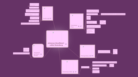 Mind Map: Johannes Gensfleisch -  called Gutenberg