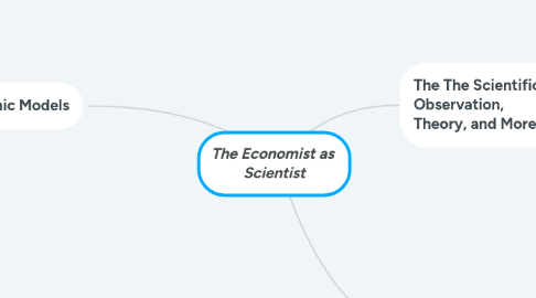 Mind Map: The Economist as Scientist