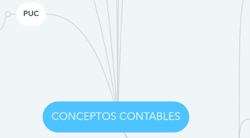 Mind Map: CONCEPTOS CONTABLES