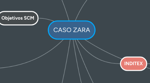 Mind Map: CASO ZARA