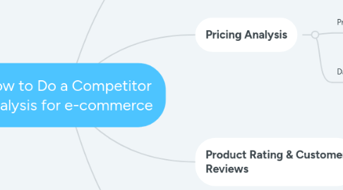 Mind Map: How to Do a Competitor Analysis for e-commerce