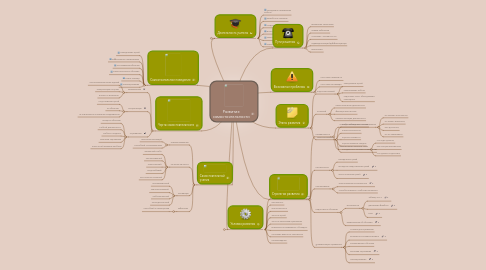 Mind Map: Развитие самостоятельности