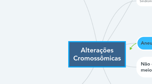 Mind Map: Alterações Cromossômicas